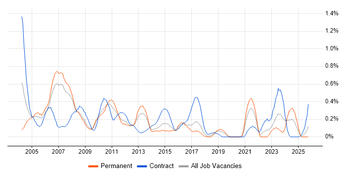 Project Leader job vacancy trend in Cheshire