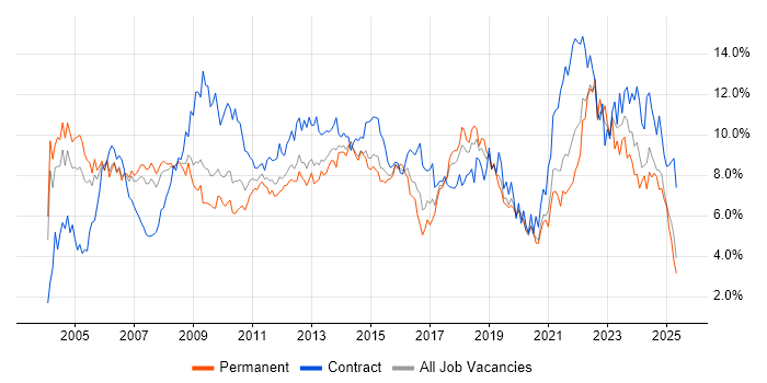 Job vacancy trend for Project Management in Cheshire Job vacancy trend for Project Management in Cheshire