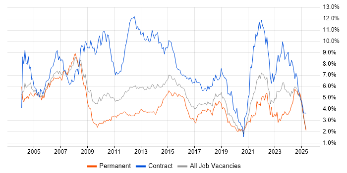 Job vacancy trend for Project Manager in Cheshire Job vacancy trend for Project Manager in Cheshire