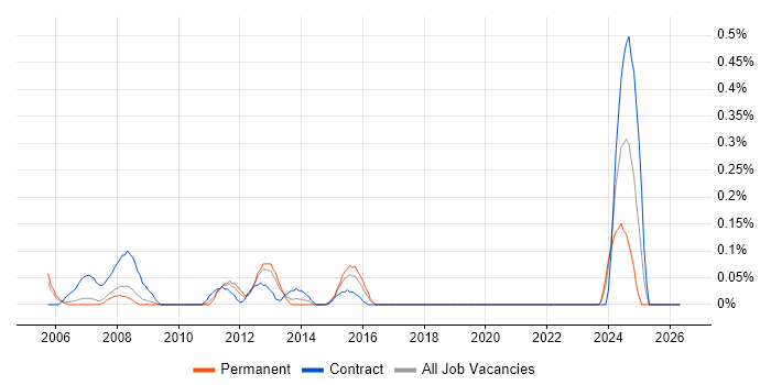Project Office Analyst job vacancy trend in Cheshire