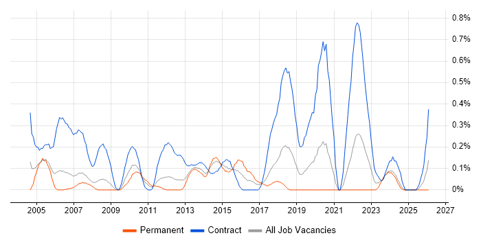 Project Officer job vacancy trend in Cheshire