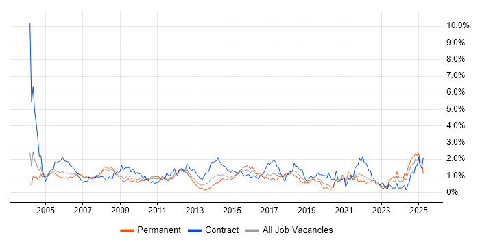 Job vacancy trend for Project Planning in Cheshire Job vacancy trend for Project Planning in Cheshire
