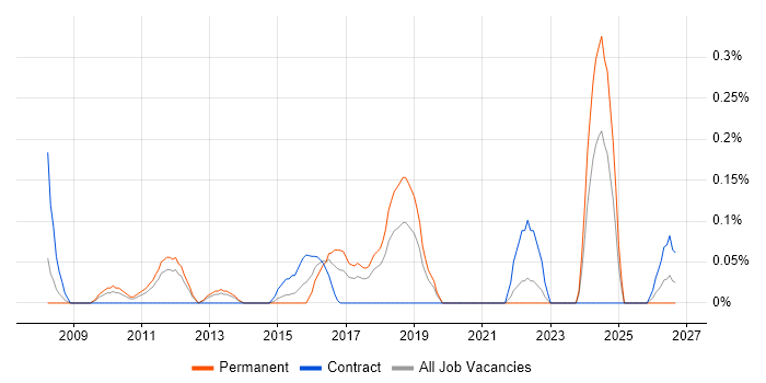 Project Roadmap job vacancy trend in Cheshire