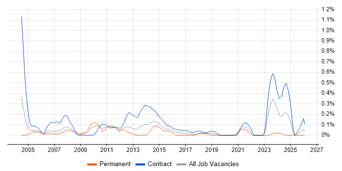 Project Support Analyst job vacancy trend in Cheshire