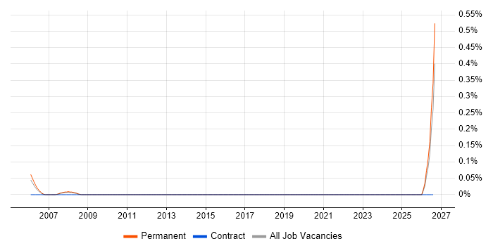 Proteomics job vacancy trend in Cheshire