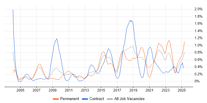 Job vacancy trend for Prototyping in Cheshire Job vacancy trend for Prototyping in Cheshire