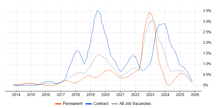 Public Cloud job vacancy trend in Cheshire
