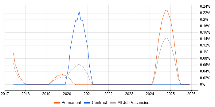 Public Speaking job vacancy trend in Cheshire