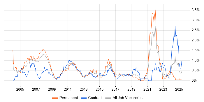 Job vacancy trend for Publishing in Cheshire Job vacancy trend for Publishing in Cheshire