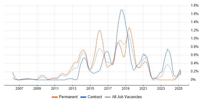 Job vacancy trend for Python Developer in Cheshire Job vacancy trend for Python Developer in Cheshire
