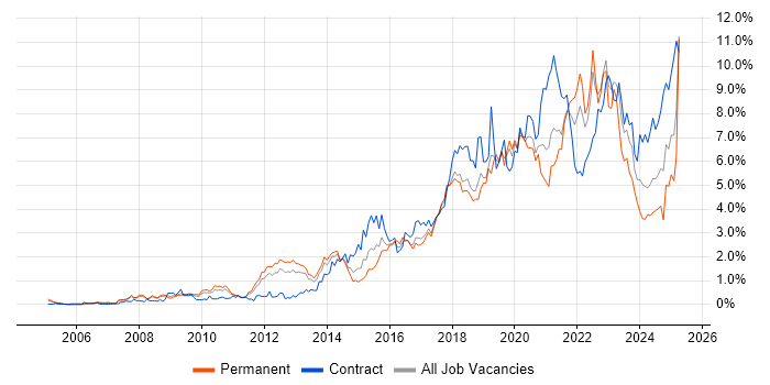 Job vacancy trend for Python in Cheshire Job vacancy trend for Python in Cheshire