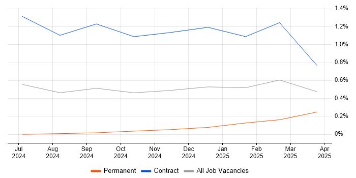 Job vacancy trend for PyTorch in Cheshire Job vacancy trend for PyTorch in Cheshire