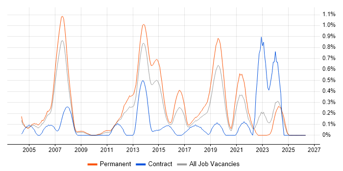 QA Analyst job vacancy trend in Cheshire