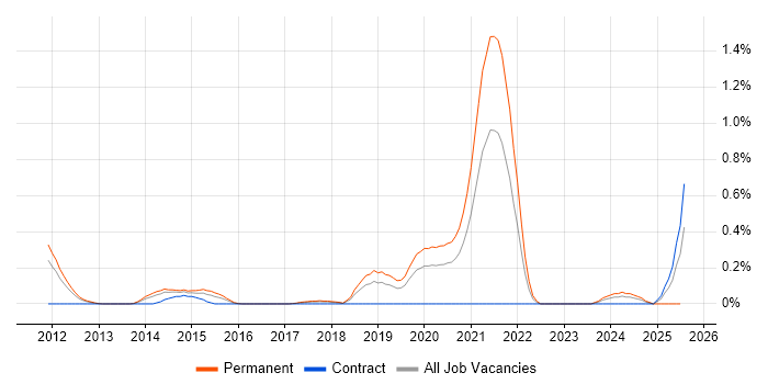 Job vacancy trend for QA Automation Engineer in Cheshire Job vacancy trend for QA Automation Engineer in Cheshire