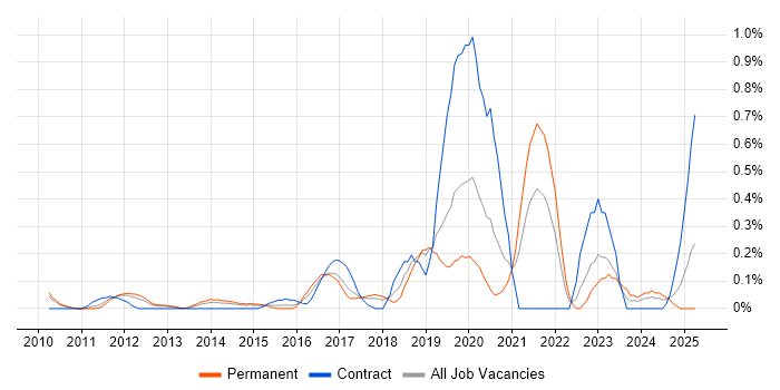 Job vacancy trend for QA Automation in Cheshire Job vacancy trend for QA Automation in Cheshire