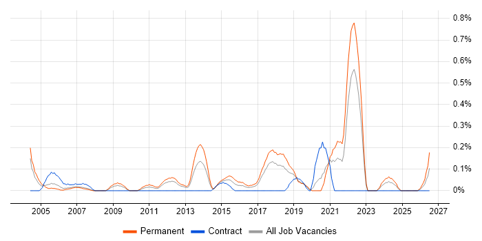 QA Leader job vacancy trend in Cheshire