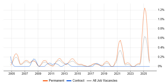 QA Manager job vacancy trend in Cheshire