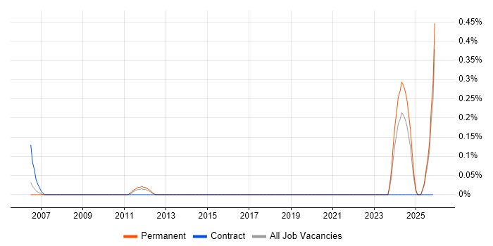 QA Officer job vacancy trend in Cheshire