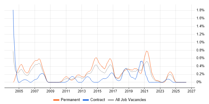 QA Tester job vacancy trend in Cheshire