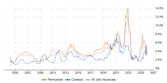 QA job vacancy trend in Cheshire