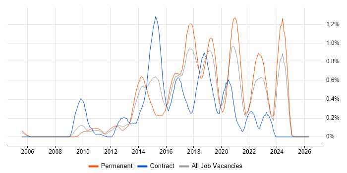 QlikView job vacancy trend in Cheshire