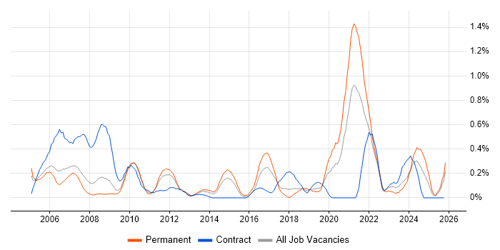 QMS job vacancy trend in Cheshire