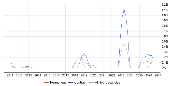 QRadar job vacancy trend in Cheshire