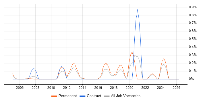 Qt job vacancy trend in Cheshire