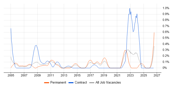 Quality Analyst job vacancy trend in Cheshire