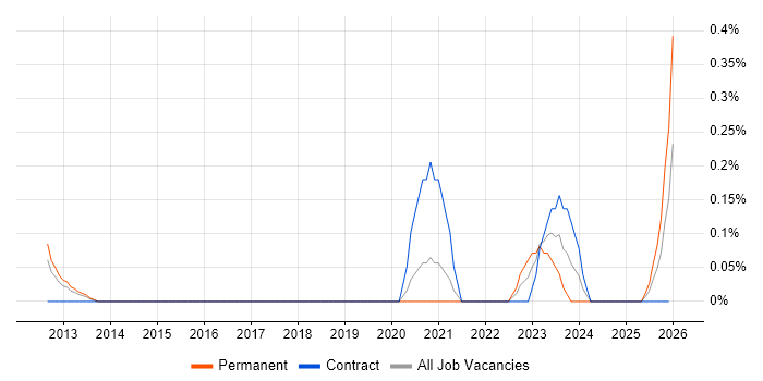 Quantitative Analysis job vacancy trend in Cheshire