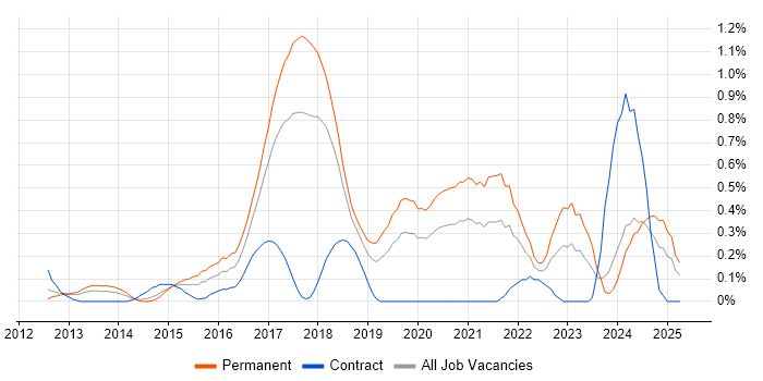 Job vacancy trend for RabbitMQ in Cheshire Job vacancy trend for RabbitMQ in Cheshire
