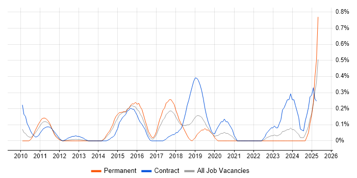 Job vacancy trend for Rapid Prototyping in Cheshire