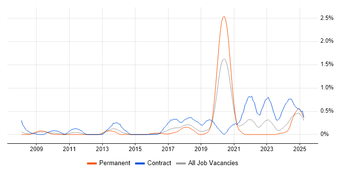 Job vacancy trend for RBAC in Cheshire Job vacancy trend for RBAC in Cheshire