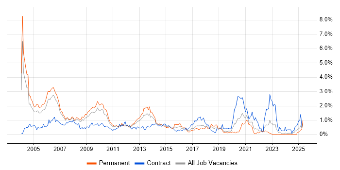 Job vacancy trend for RDBMS in Cheshire