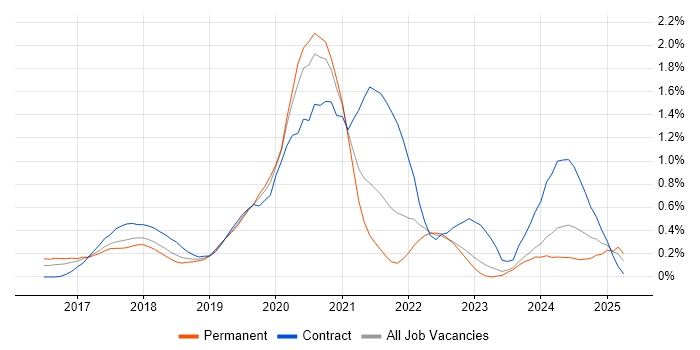 Job vacancy trend for React Developer in Cheshire