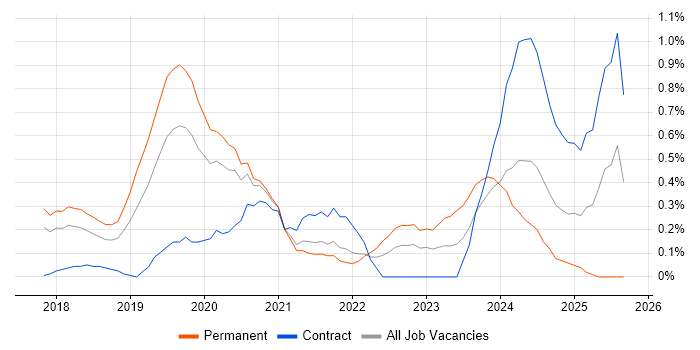 React Native job vacancy trend in Cheshire React Native job vacancy trend in Cheshire