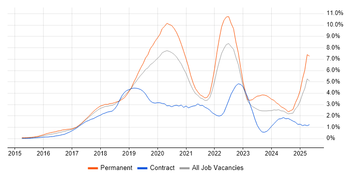 Job vacancy trend for React in Cheshire Job vacancy trend for React in Cheshire