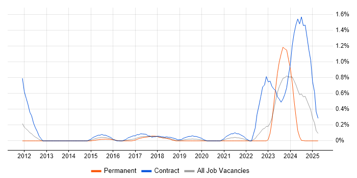 Job vacancy trend for Record to Report in Cheshire Job vacancy trend for Record to Report in Cheshire