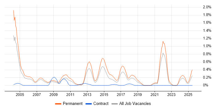 Job vacancy trend for Recruitment Consultant in Cheshire