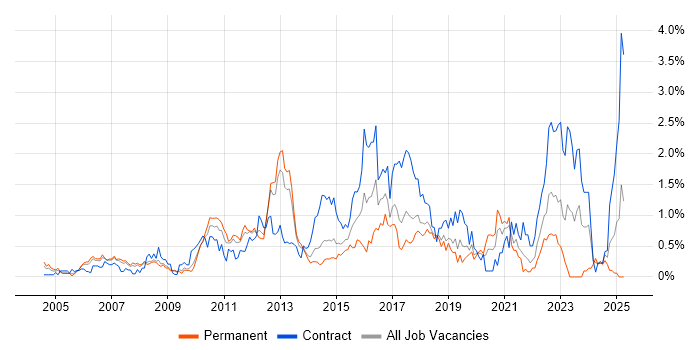 Job vacancy trend for Red Hat Enterprise Linux in Cheshire Job vacancy trend for Red Hat Enterprise Linux in Cheshire