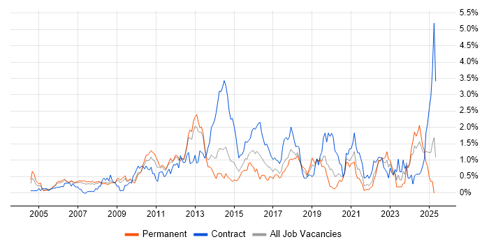 Job vacancy trend for Red Hat in Cheshire Job vacancy trend for Red Hat in Cheshire