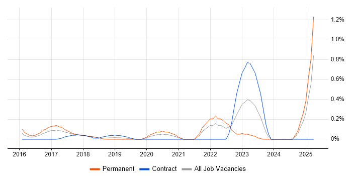 Job vacancy trend for Red Team in Cheshire Job vacancy trend for Red Team in Cheshire