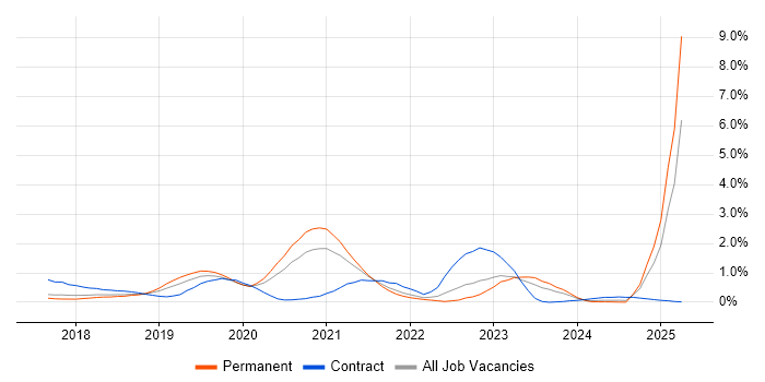 Job vacancy trend for Redux in Cheshire Job vacancy trend for Redux in Cheshire