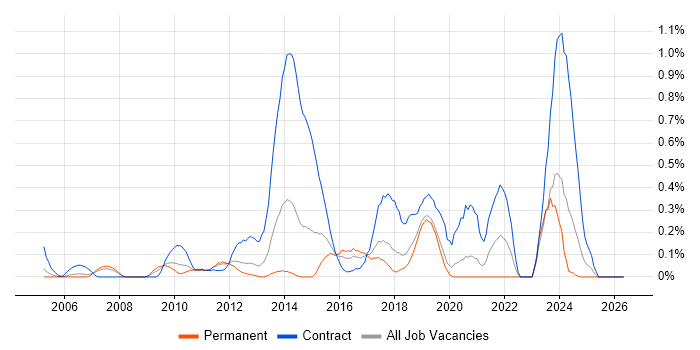 Reference Data job vacancy trend in Cheshire