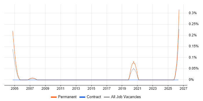 Regional Sales Manager job vacancy trend in Cheshire