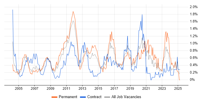 Job vacancy trend for Regression Testing in Cheshire Job vacancy trend for Regression Testing in Cheshire