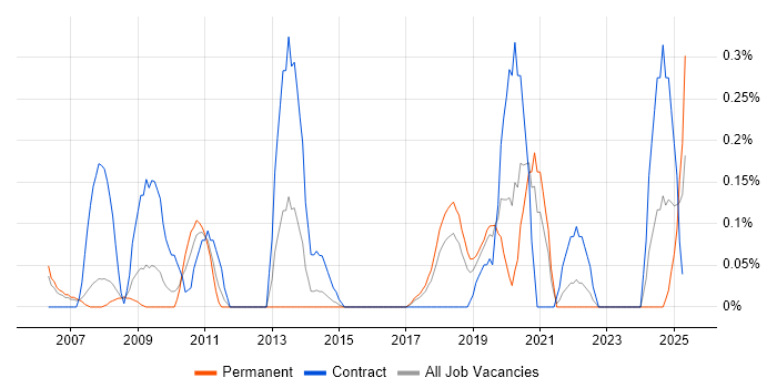 Job vacancy trend for Regular Expression in Cheshire Job vacancy trend for Regular Expression in Cheshire