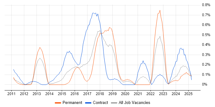 Job vacancy trend for Regulatory Change in Cheshire