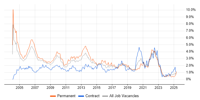 Job vacancy trend for Relational Database in Cheshire Job vacancy trend for Relational Database in Cheshire