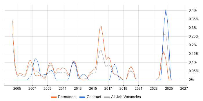 Relationships Manager job vacancy trend in Cheshire